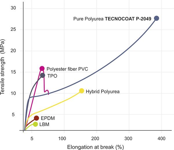 Elongaci�n poliurea